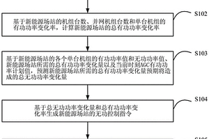 新能源场站的无功控制方法、装置和系统