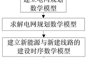 优化新能源建设与并网时序的中长期电网规划方法