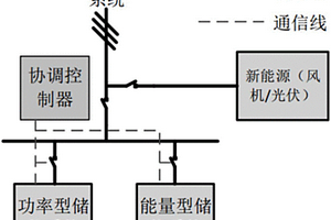适应于新能源发电侧的混合储能系统协调控制方法