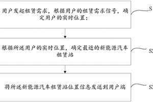 新能源汽车租赁管理方法