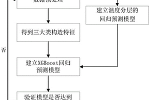 基于机器学习的新能源公交车能耗预测方法