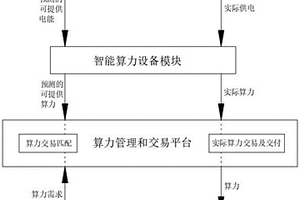 基于分布式新能源发电的算力管理系统