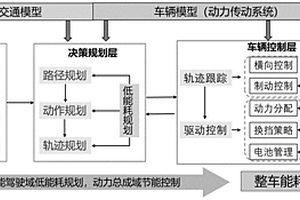 智能网联新能源汽车分层式能耗优化方法