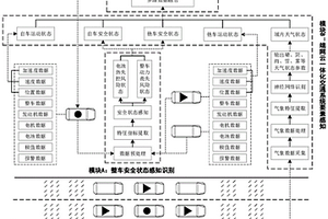 融合整车安全的新能源汽车区域运行风险评估及预警系统