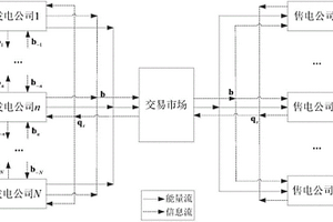 计及新能源的发电侧竞价优化方法