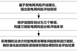 含高渗透率分布式新能源的配电网风险分级评估方法
