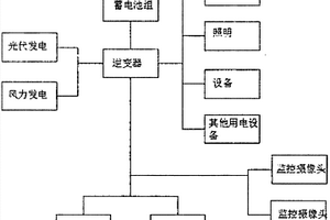 远程带视频监控功能的新能源发电系统