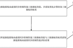 新能源场站虚拟同步控制性能评估方法及其装置