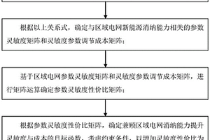 兼顾灵敏度与成本的区域电网新能源消纳能力提升方法