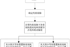 考虑暂态电压约束的电网新能源接纳能力确定方法和装置