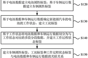新能源汽车电池数据标签生成方法、装置、设备及存储介质