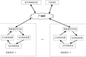新能源功率预测集中式架构及其实现方法