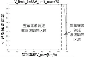 新型新能源客车限速控制方法