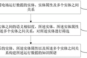 新能源电场运行数据的知识图谱构建方法及装置