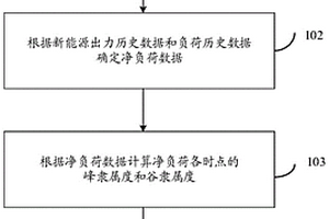 基于新能源与负荷的净负荷峰谷时段划分方法及系统