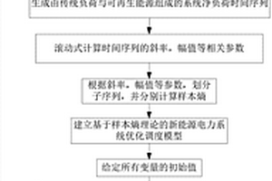 基于样本熵的新能源电力系统优化调度方法