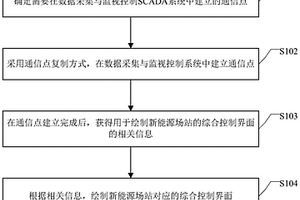 新能源场站通信组态方法、装置、设备及存储介质
