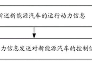 新能源汽车的动力控制方法及系统