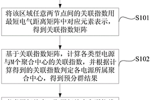 新能源集群电网中电源聚合分群方法