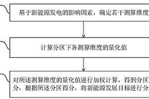 新能源发电目标的分配方法及系统