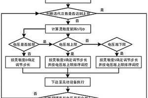 风光储新能源场站无功协调控制方法及系统