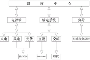数据驱动的新能源电力系统源-网-荷协调控制方法