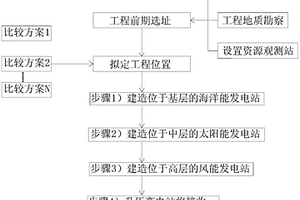 海岸带新能源的立体开发方法