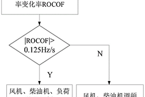 适用于高比例新能源微电网的源-荷协同辅助调频方法