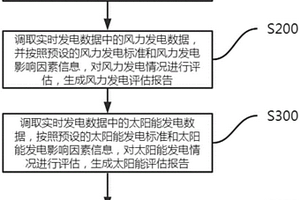 基于大数据平台的新能源监管方法及系统