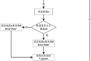 新能源汽车驱动电机台架的自动标定方法