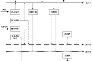 新能源冷热电汽联供的多能源系统结构及其建模方法
