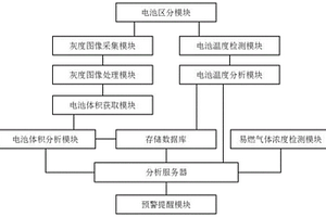 基于云计算和物联网的新能源电动汽车电池模组运行安全实时监测预警系统