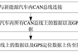新能源汽车CAN总线远程采集方法、装置及系统