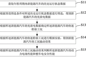 新能源汽车运行安全性能检验方法、装置及系统