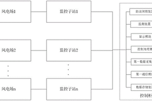 基于新能源场站的远程一体化集控系统