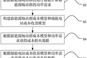 新能源场站群与储能电站的联合运行方法及系统