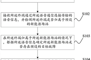 新能源场站调度方法及装置
