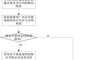 用于新能源电厂的公网安全接入方法