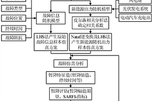 考虑新能源出力相关性的电压暂降随机预估方法