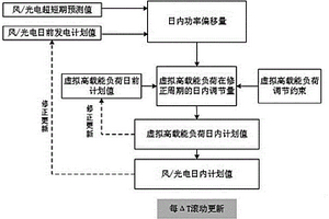 消纳新能源受阻功率的荷源协调控制滚动修正方法