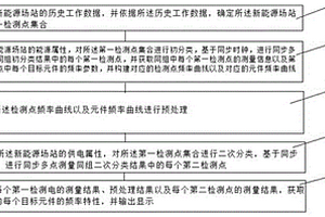 新能源场站频率特性检测方法、装置和系统