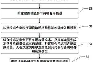 以新能源为核心的调峰方法