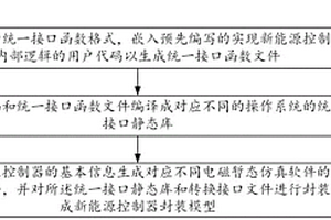 新能源电磁暂态封装模型统一接口方法及系统