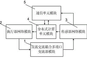 分布式新能源接入电力CPS系统的接口装置