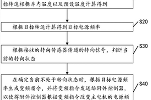 新能源车辆空调变频控制方法、装置、系统及新能源车辆