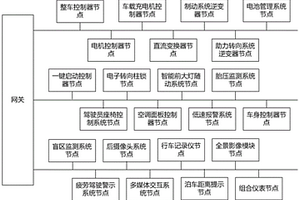 新能源商用车的混合网络架构系统及新能源商用车