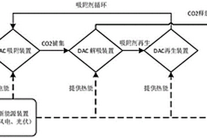 耦合新能源发电实现空气直接碳捕集系统