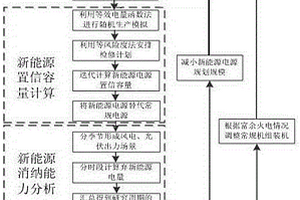 适应新能源大规模接入的电源规划方法