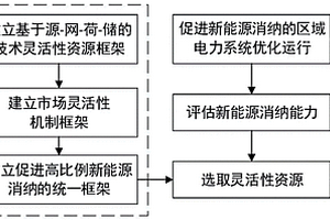 基于技术与市场灵活性统一框架的新能源消纳能力评估方法
