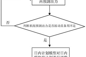 考虑新能源波动性的日内联络线计划调整方法及系统